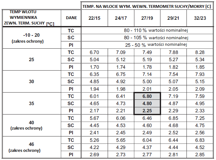 5.7 PNXA 24 / YBD 024 5.7.1 Wydajność chłodnicza (kw) tryb pracy 230[v]: wentylator jednostki wewnętrznej pracuje z prędkością wysoką