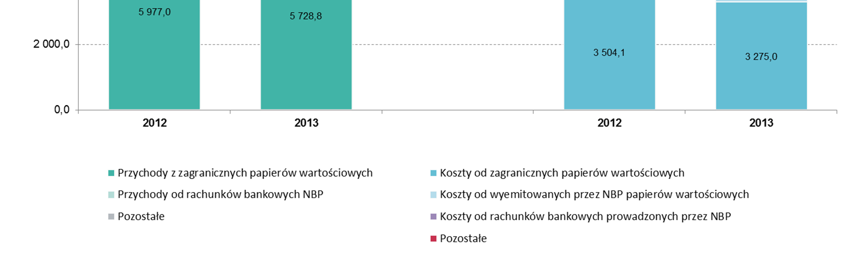 Skrócone sprawozdanie finansowe NBP na dzień 31 grudnia 2013 roku wraz z opinią niezależnego biegłego rewidenta Wykres 3.