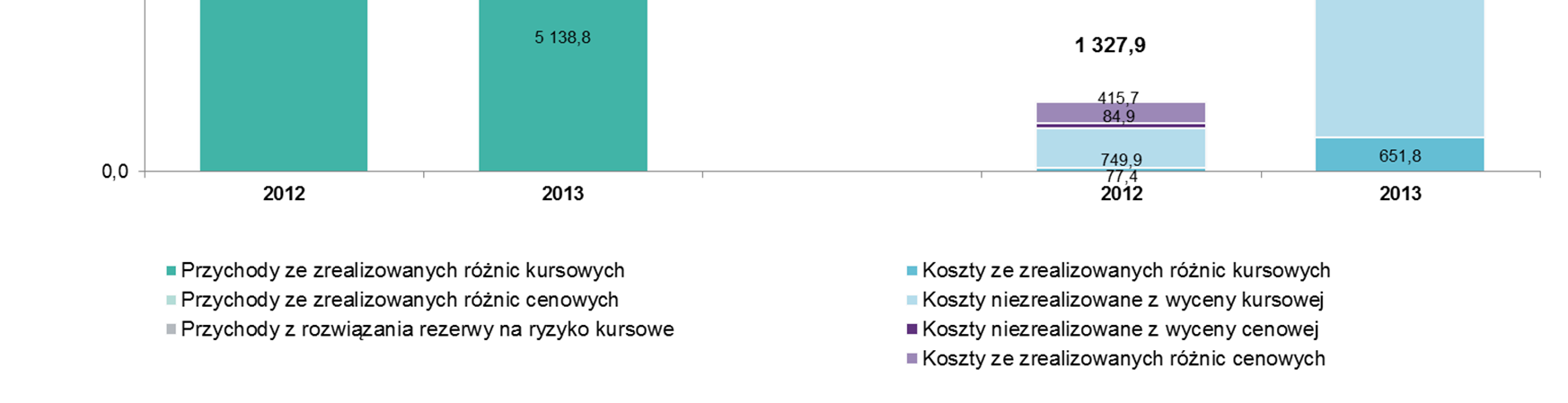 Skrócone sprawozdanie finansowe NBP na dzień 31 grudnia 2013 roku wraz z opinią niezależnego biegłego rewidenta Wykres 4.