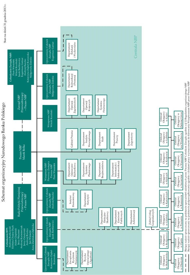 Schemat organizacyjny NBP według stanu na 31 grudnia 2013 r. 9.