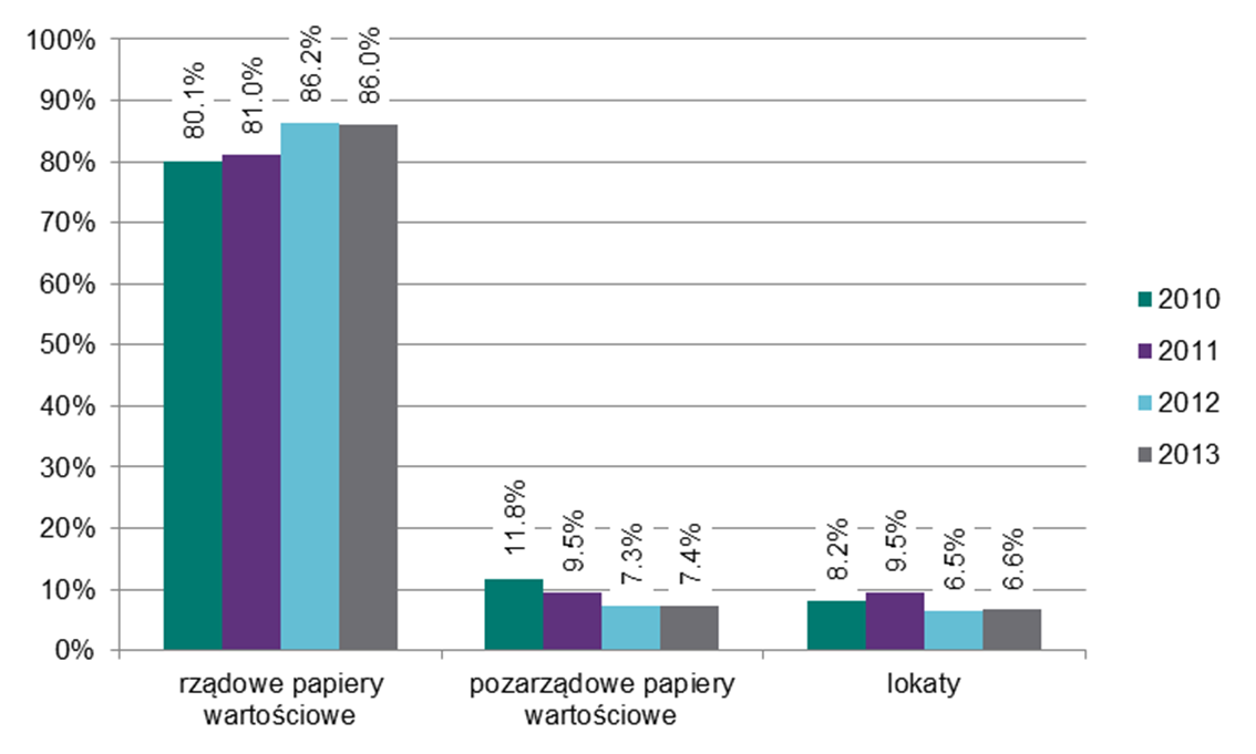 Zarządzanie rezerwami dewizowymi Wykres 7. Udział instrumentów inwestycyjnych w rezerwach walutowych NBP Źródło: dane NBP. 5.3.