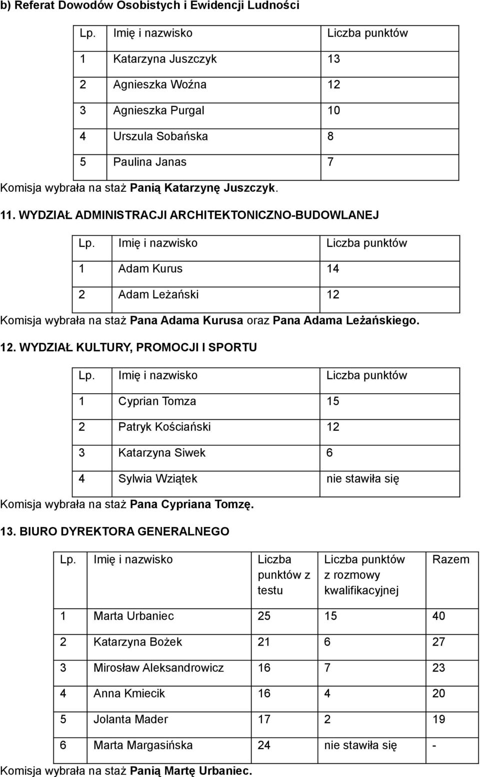 Komisja wybrała na staż Pana Adama Kurusa oraz Pana Adama Leżańskiego. 12.