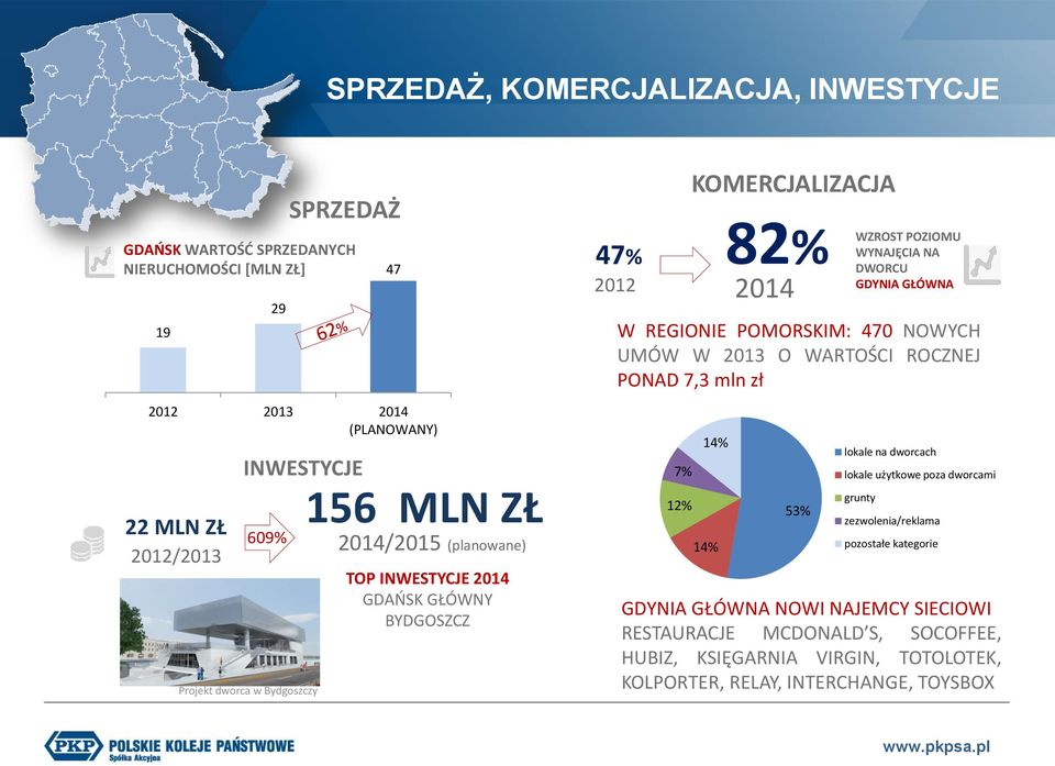 GDYNIA GŁÓWNA W REGIONIE POMORSKIM: 470 NOWYCH UMÓW W 2013 O WARTOŚCI ROCZNEJ PONAD 7,3 mln zł 7% 12% 14% 14% 53% lokale na dworcach lokale użytkowe poza dworcami grunty