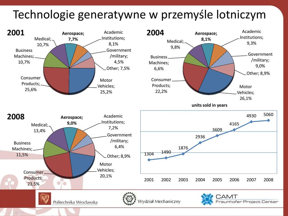 Academic Institutions; 9,3% Motor Vehicles; 26,1% Government /military; 9,0% Other; 8,9% 2008 Business Machines; 11,5% Medical; 13,4% Aerospace; 9,0% Academic