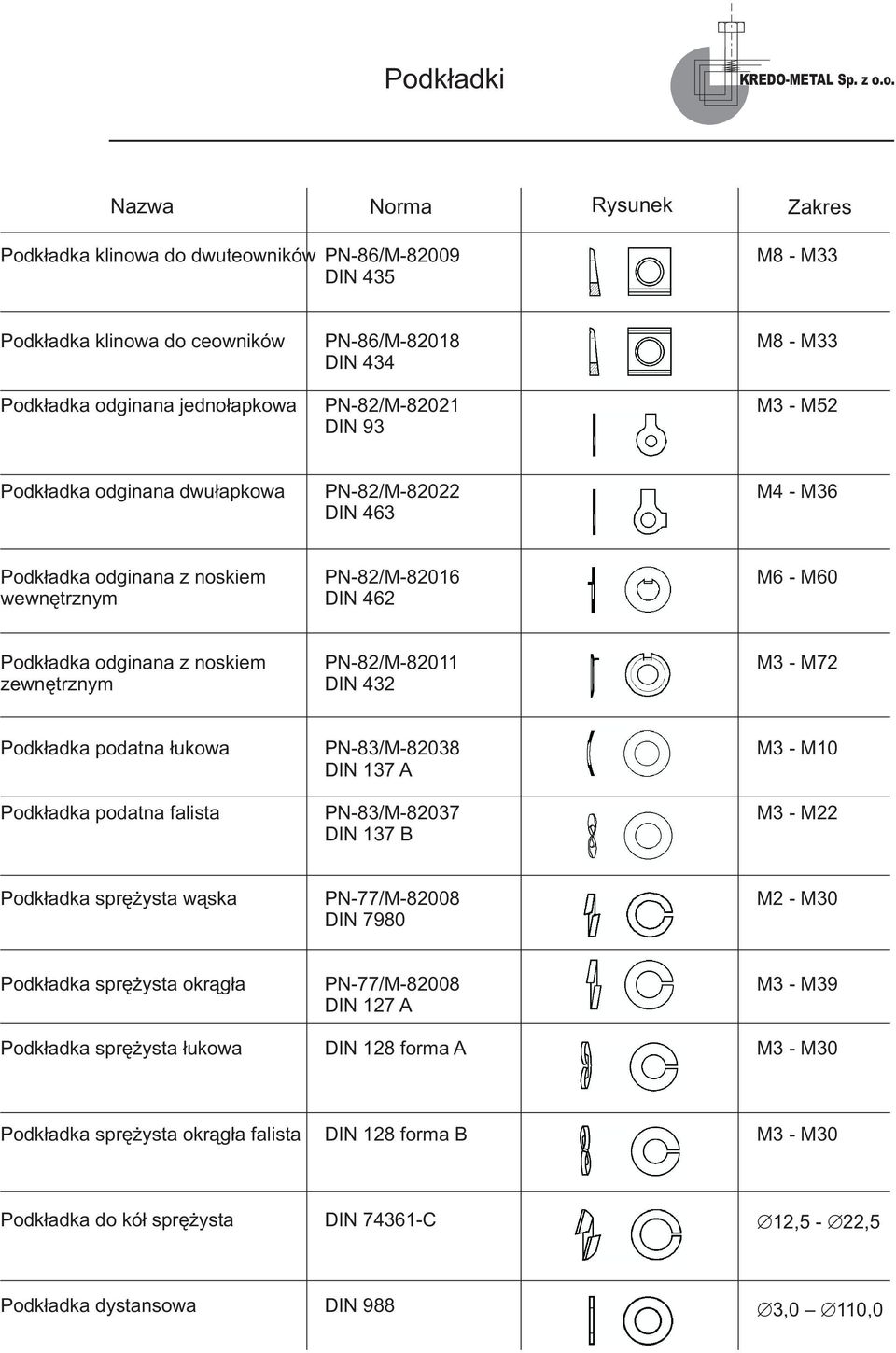 noskiem zewnętrznym PN-82/M-82011 DIN 432 M3 - M72 Podkładka podatna łukowa Podkładka podatna falista PN-83/M-82038 DIN 137 A PN-83/M-82037 DIN 137 B M3 - M10 M3 - M22 Podkładka sprężysta wąska