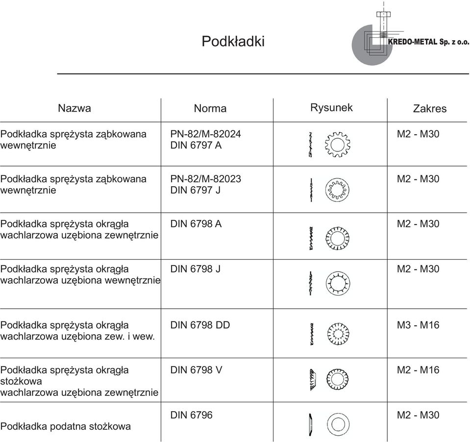 Podkładka sprężysta okrągła wachlarzowa uzębiona wewnętrznie DIN 6798 J M2 - M30 Podkładka sprężysta okrągła wachlarzowa uzębiona zew. i wew.