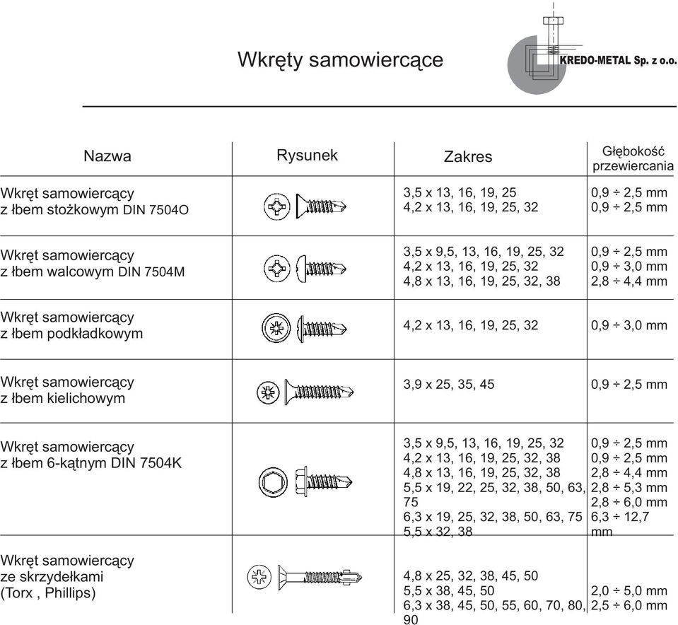 4,4 mm 0,9 3,0 mm Wkręt samowiercący z łbem kielichowym 3,9 x 25, 35, 45 0,9 2,5 mm Wkręt samowiercący z łbem 6-kątnym DIN 7504K Wkręt samowiercący ze skrzydełkami (Torx, Phillips) 3,5 x 9,5, 13, 16,