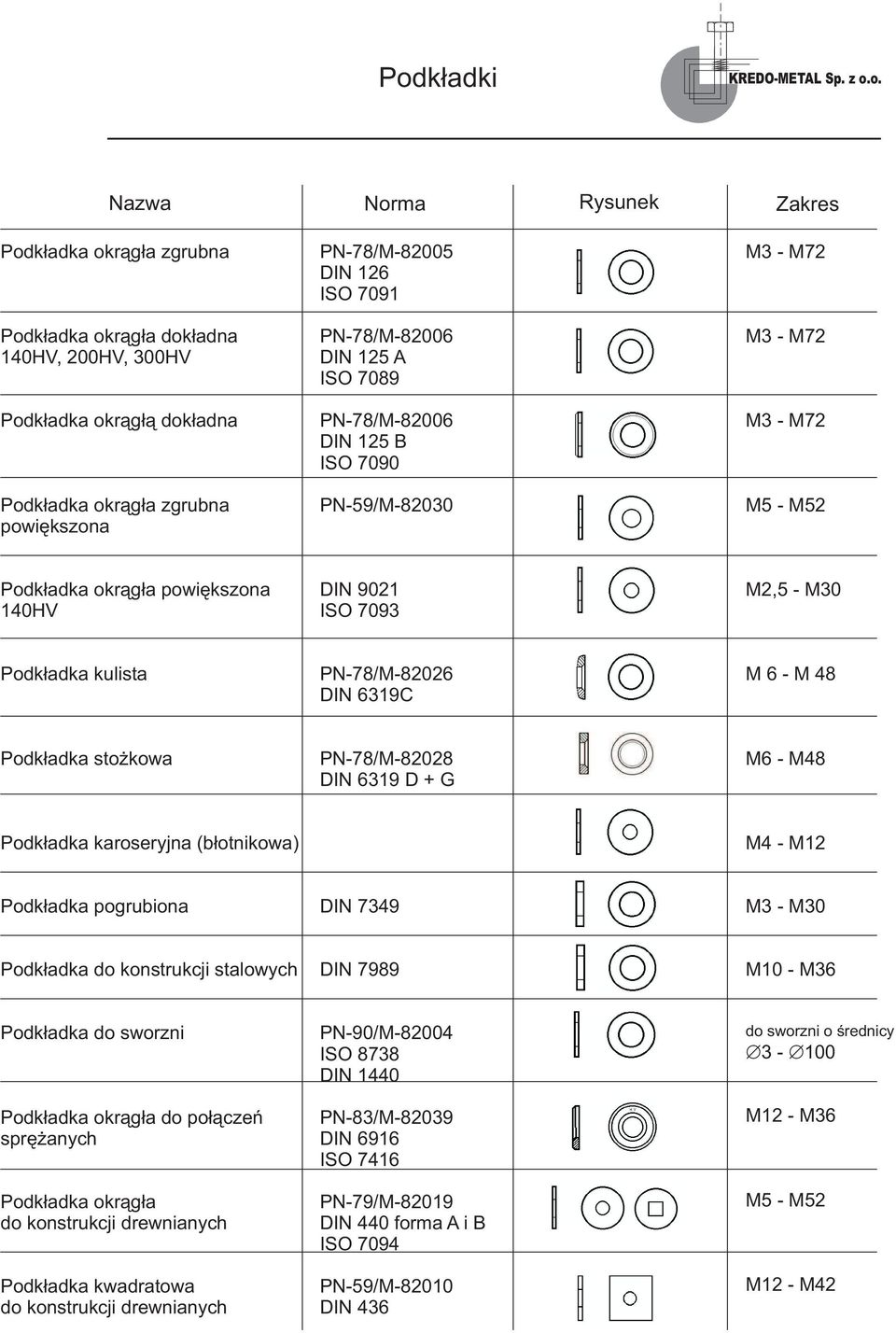 kulista PN-78/M-82026 DIN 6319C M 6 - M 48 Podkładka stożkowa PN-78/M-82028 DIN 6319 D + G M6 - M48 Podkładka karoseryjna (błotnikowa) M4 - M12 Podkładka pogrubiona DIN 7349 M3 - M30 Podkładka do