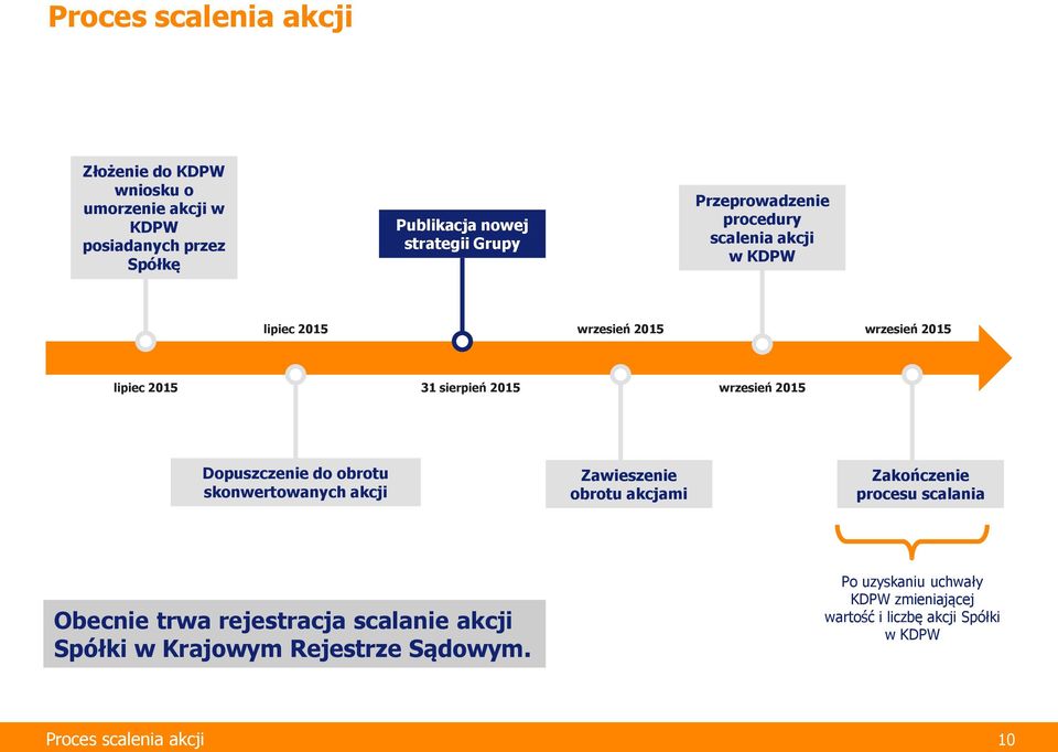 Dopuszczenie do obrotu skonwertowanych akcji Zawieszenie obrotu akcjami Zakończenie procesu scalania Obecnie trwa rejestracja scalanie