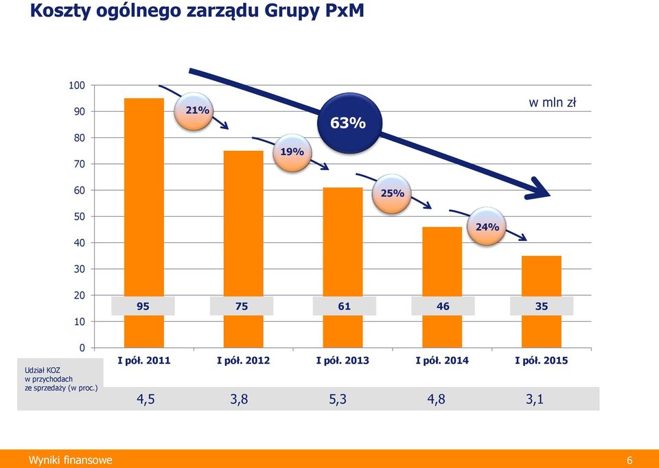 przychodach ze sprzedaży (w proc.) I pół. 2011 I pół. 2012 I pół.