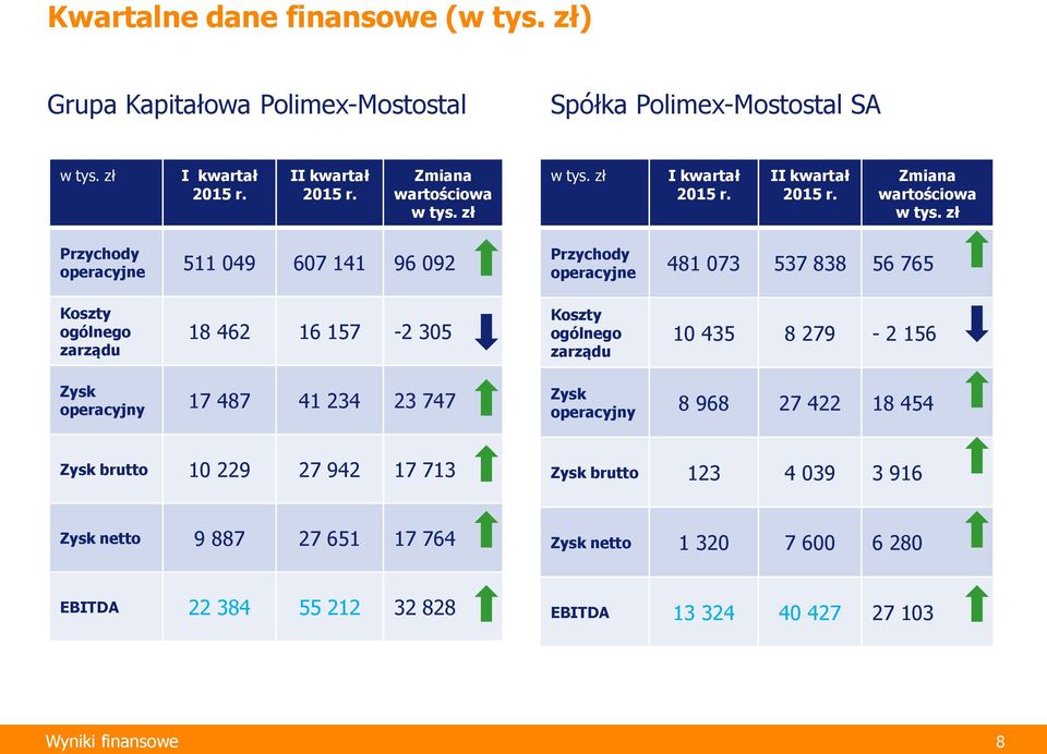 zł Przychody operacyjne 511 049 607 141 96 092 Przychody operacyjne 481 073 537 838 56 765 Koszty ogólnego zarządu 18 462 16 157-2 305 Koszty ogólnego zarządu 10 435 8 279-2