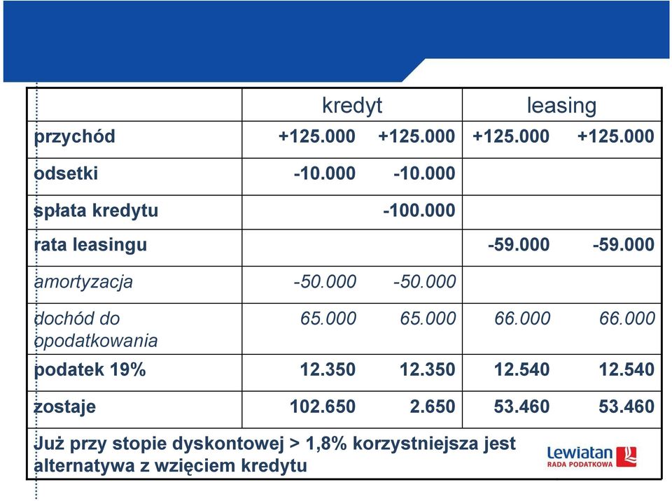 000 dochód do opodatkowania 65.000 65.000 6 6 podatek 19% 12.350 12.350 12.540 12.