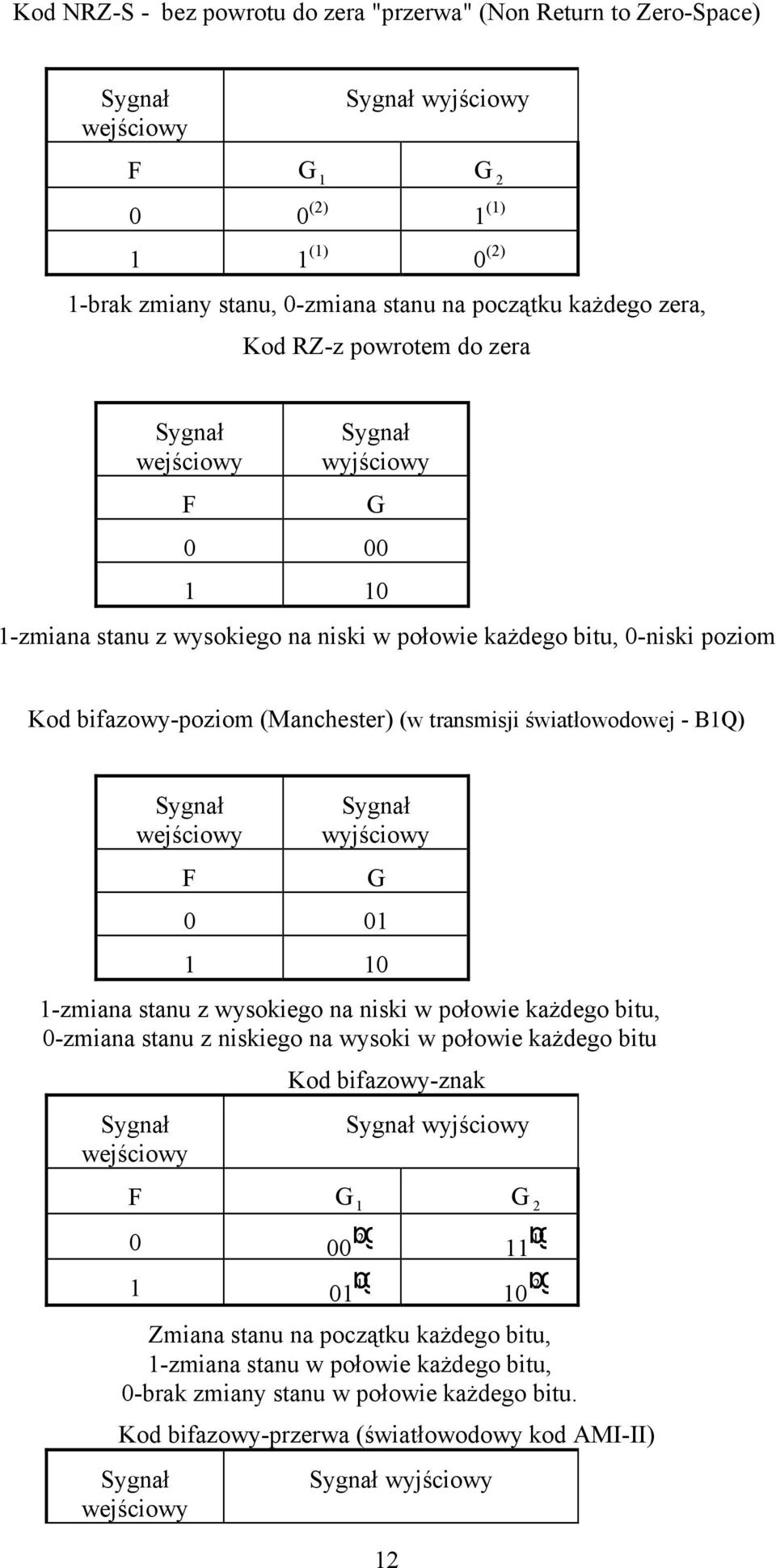 transmisji światłowodowej - B1Q) Sygnał wejściowy F Sygnał wyjściowy G 0 01 1 10 1-zmiana stanu z wysokiego na niski w połowie każdego bitu, 0-zmiana stanu z niskiego na wysoki w połowie każdego bitu