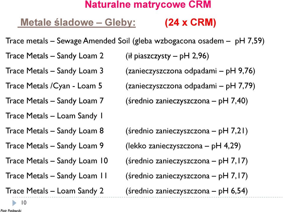 zanieczyszczona ph 7,40) Trace Metals Loam Sandy 1 Trace Metals Sandy Loam 8 (średnio zanieczyszczona ph 7,21) Trace Metals Sandy Loam 9 (lekko zanieczyszczona ph 4,29)