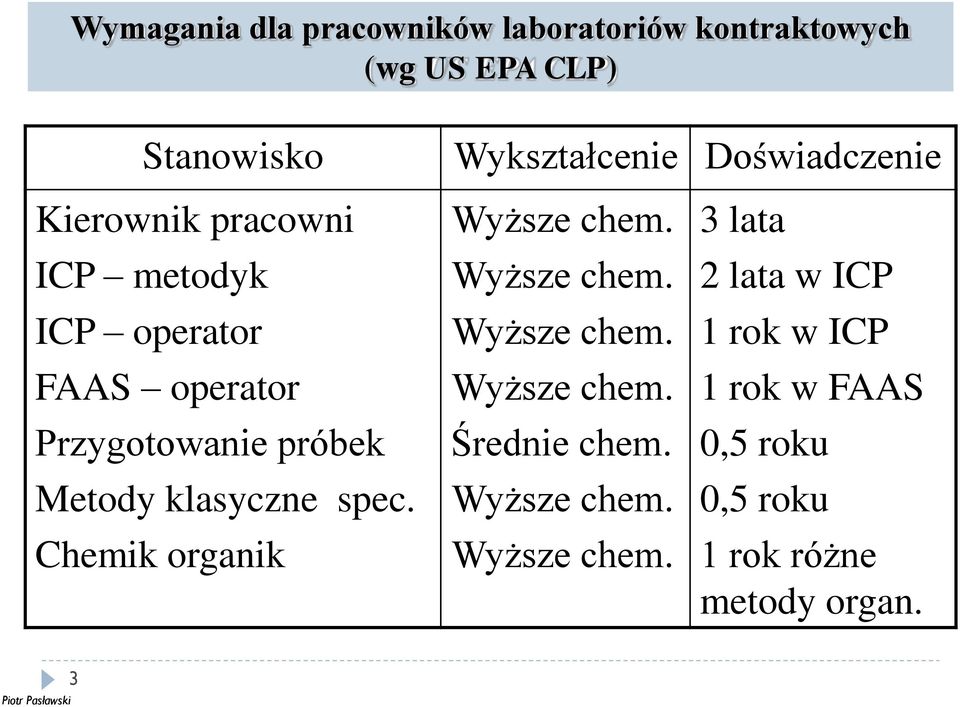 klasyczne spec. Chemik organik Wyższe chem. Wyższe chem. Wyższe chem. Wyższe chem. Średnie chem.