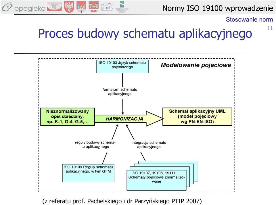 K-1, G-4, G-5, HARMONIZACJA Schemat aplikacyjny UML (model pojęciowy wg PN-EN-ISO) reguły budowy schematu aplikacyjnego integracja