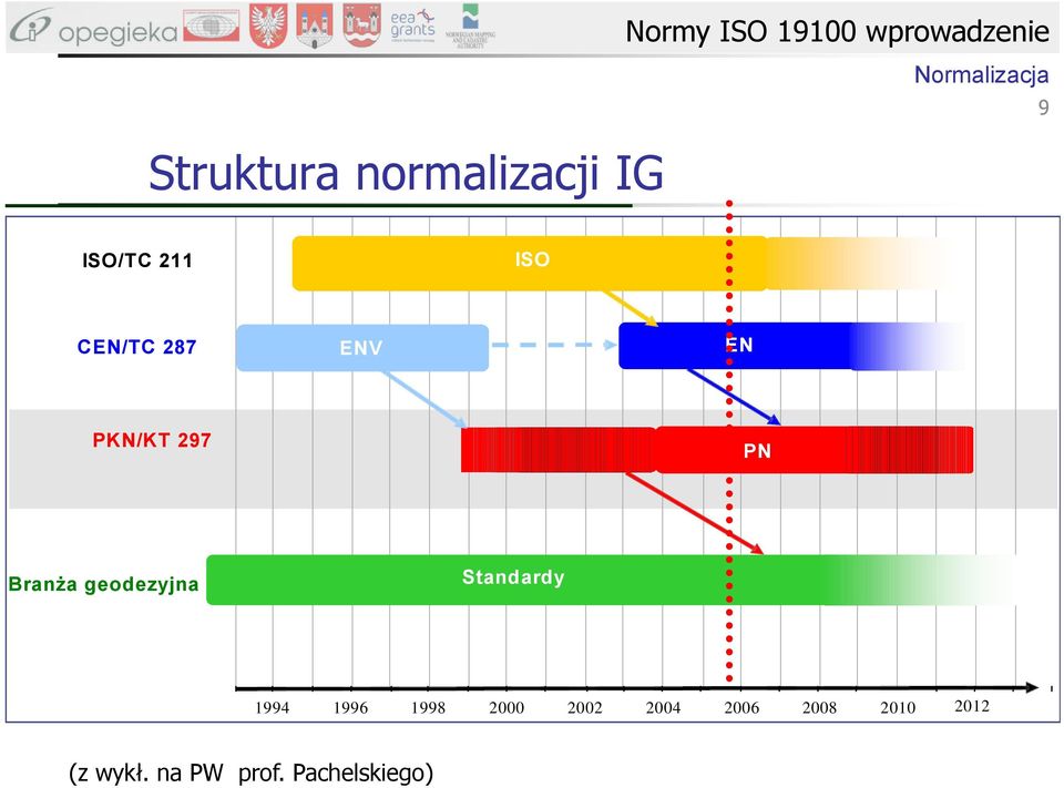 297 PN Branża geodezyjna Standardy 1994 1996 1998 2000