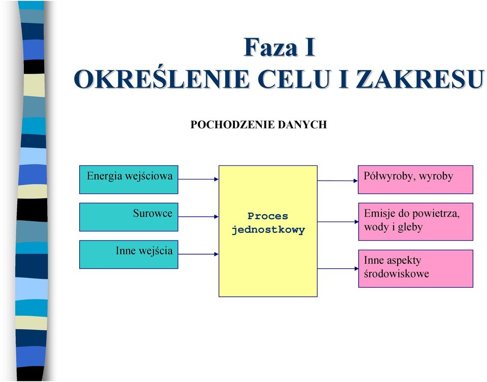 Surowce Inne wejścia Proces jednostkowy Emisje