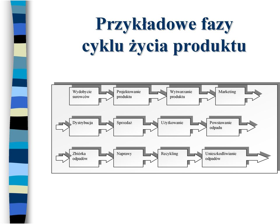Dystrybucja Dystrybucja Sprzedaż Sprzedaż Użytkowanie Użytkowanie Powstawanie Powstawanie odpadu