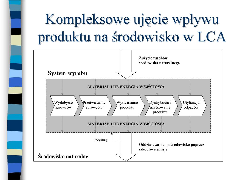 surowców Wytwarzanie produktu Dystrybucja i użytkowanie produktu Utylizacja odpadów MATERIAŁ
