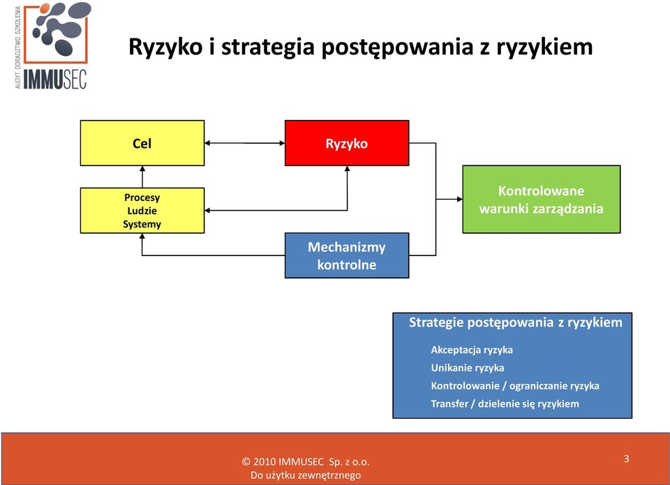 zarządzania Strategie postępowania z ryzykiem Akceptacja ryzyka