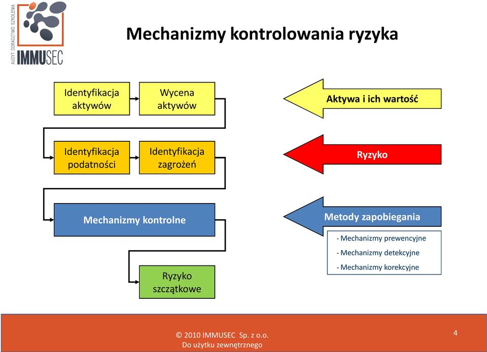 Ryzyko Mechanizmy kontrolne Metody zapobiegania - Mechanizmy