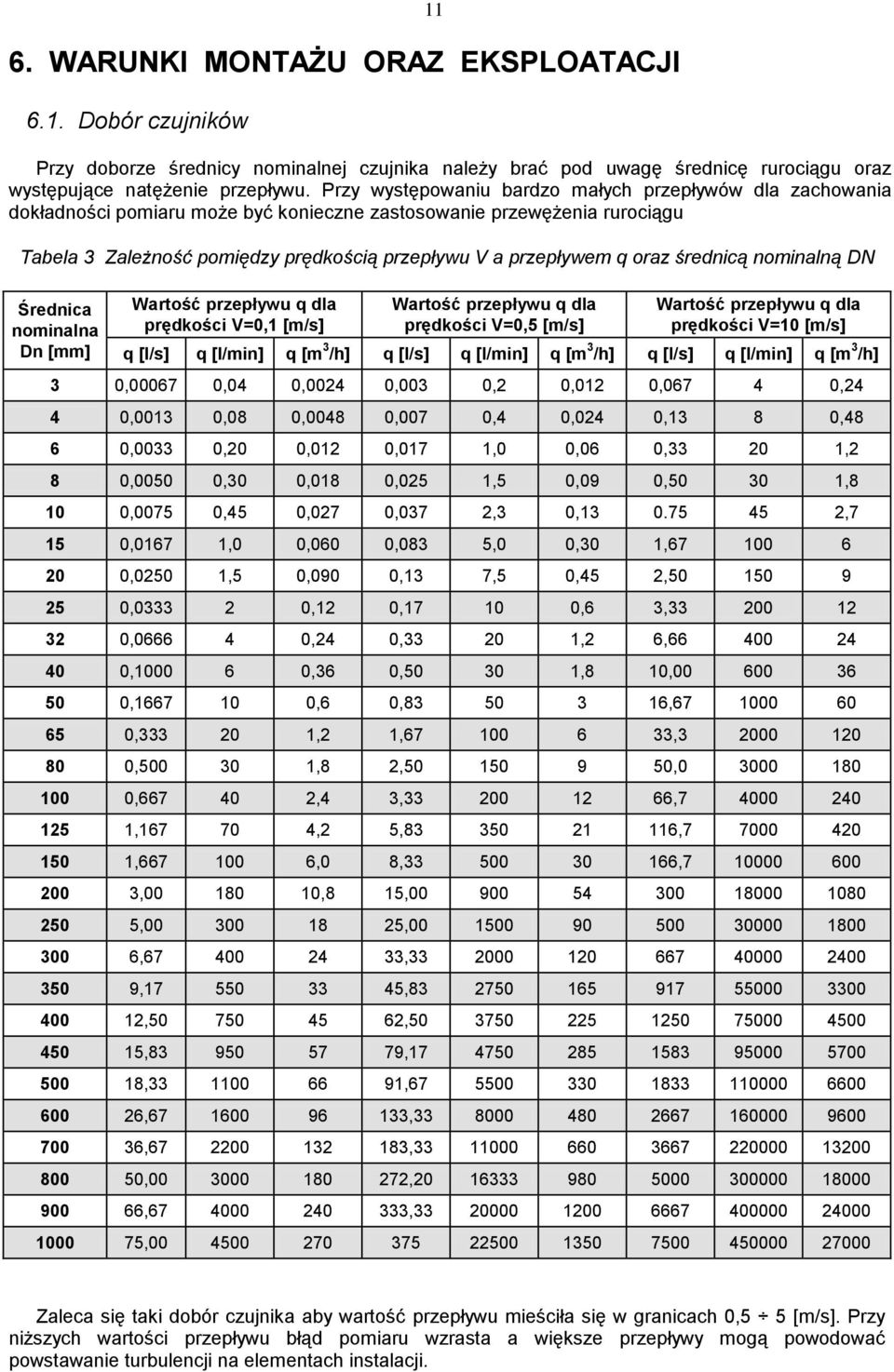 oraz średnicą nominalną DN Średnica nominalna Dn [mm] Wartość przepływu q dla prędkości V=0,1 [m/s] Wartość przepływu q dla prędkości V=0,5 [m/s] Wartość przepływu q dla prędkości V=10 [m/s] q [l/s]
