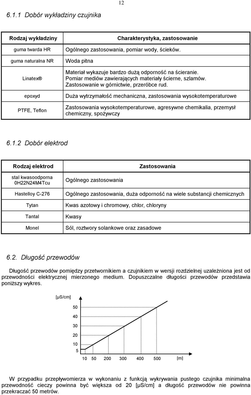 Duża wytrzymałość mechaniczna, zastosowania wysokotemperaturowe Zastosowania wysokotemperaturowe, agresywne chemikalia, przemysł chemiczny, spożywczy 6.1.