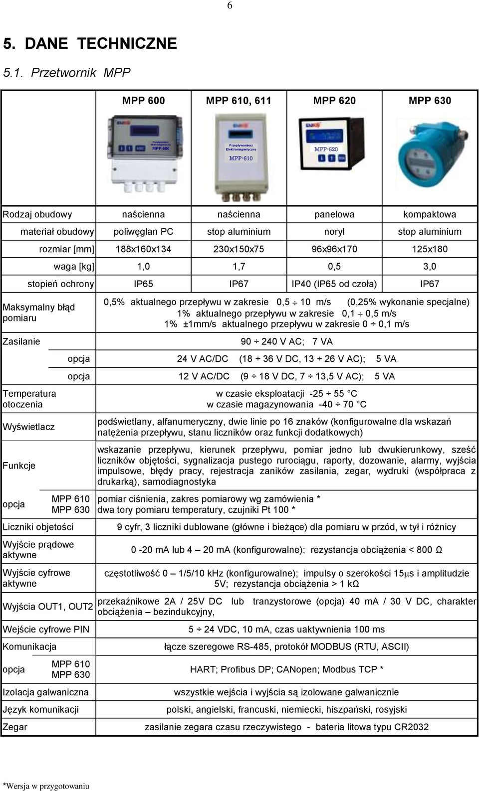 materiał obudowy poliwęglan PC stop aluminium noryl stop aluminium rozmiar [mm] 188x160x134 230x150x75 96x96x170 125x180 waga [kg] 1,0 1,7 0,5 3,0 stopień ochrony IP65 IP67 IP40 (IP65 od czoła) IP67