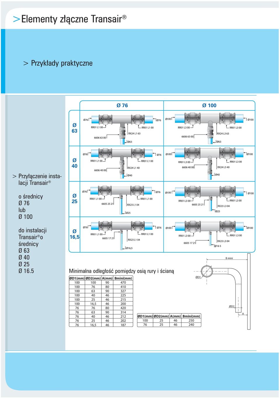 5 16,5 Minimalna odległość pomiędzy osią rury i ścianą D1(mm) 100 100 100 100 100 100 76 76 76 76 76 D2(mm) 100 76 63