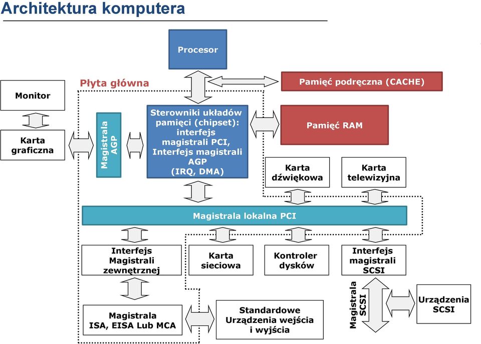 dźwiękowa Pamięć RAM Karta telewizyjna Magistrala lokalna PCI Interfejs Magistrali zewnętrznej Karta sieciowa