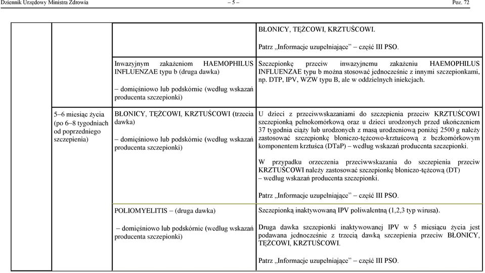 wskazań producenta POLIOMYELITIS (druga dawka) wskazań producenta Szczepionkę przeciw inwazyjnemu zakażeniu HAEMOPHILUS INFLUENZAE typu b można stosować jednocześnie z innymi szczepionkami, np.