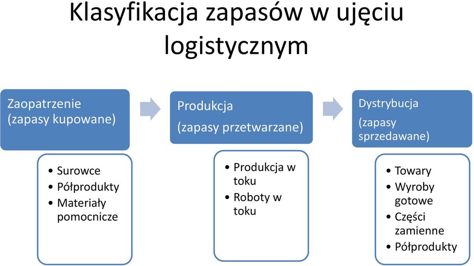 (zapasy przetwarzane) Produkcja w toku Roboty w toku Dystrybucja