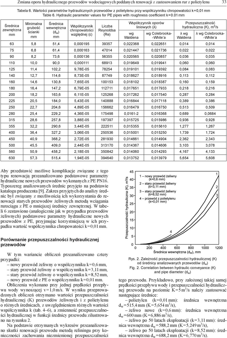 01 Minimalna grubość ścianki wewnętrzna (d w ) względnej (ε) Liczba Reynoldsa (Re) oporów liniowych (λ) wg Waldena wg Colebrooka- Przepuszczalność hydrauliczna (K), m 3 /s λ wg Waldena λ wg