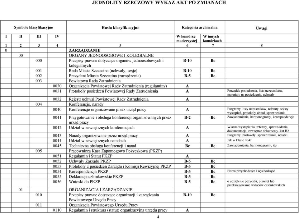 (zarządzenia) 003 Powiatowa Rada Zatrudnienia 0030 Organizacja Powiatowej Rady Zatrudnienia (regulaminy) A 0031 Protokoły posiedzeń Powiatowej Rady Zatrudnienia A Porządek posiedzenia, lista