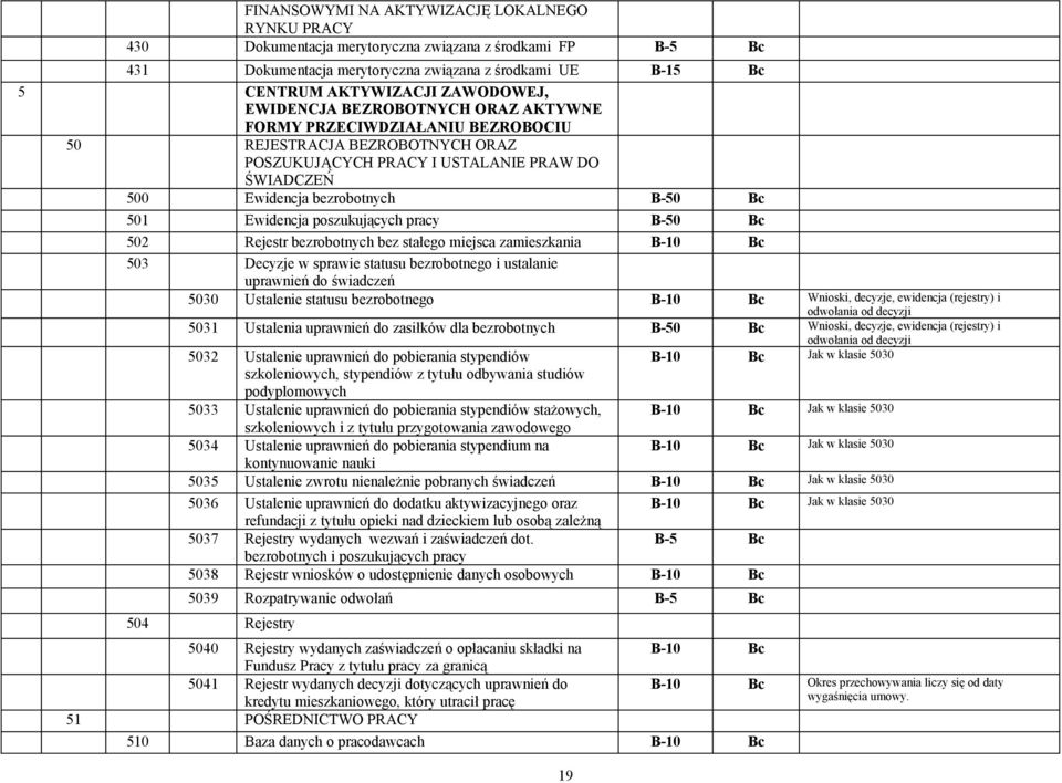 Ewidencja poszukujących pracy B-50 Bc 502 Rejestr bezrobotnych bez stałego miejsca zamieszkania B-10 Bc 503 Decyzje w sprawie statusu bezrobotnego i ustalanie uprawnień do świadczeń 5030 Ustalenie