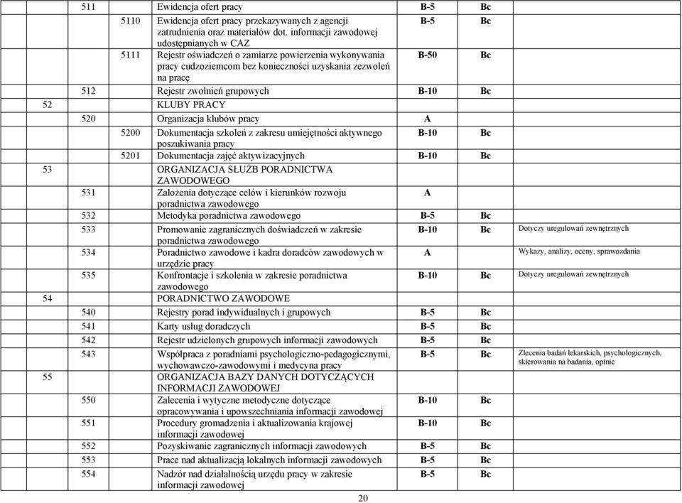 grupowych B-10 Bc 52 KLUBY PRACY 520 Organizacja klubów pracy A 5200 Dokumentacja szkoleń z zakresu umiejętności aktywnego B-10 Bc poszukiwania pracy 5201 Dokumentacja zajęć aktywizacyjnych B-10 Bc