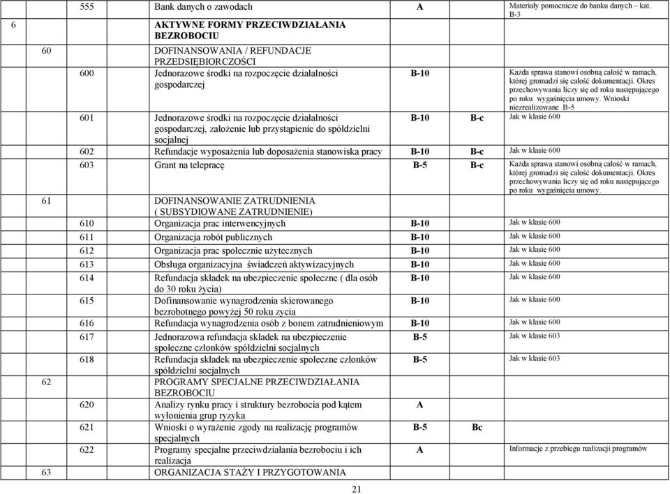 działalności gospodarczej, założenie lub przystąpienie do spółdzielni socjalnej B-10 Każda sprawa stanowi osobną całość w ramach, której gromadzi się całość dokumentacji.