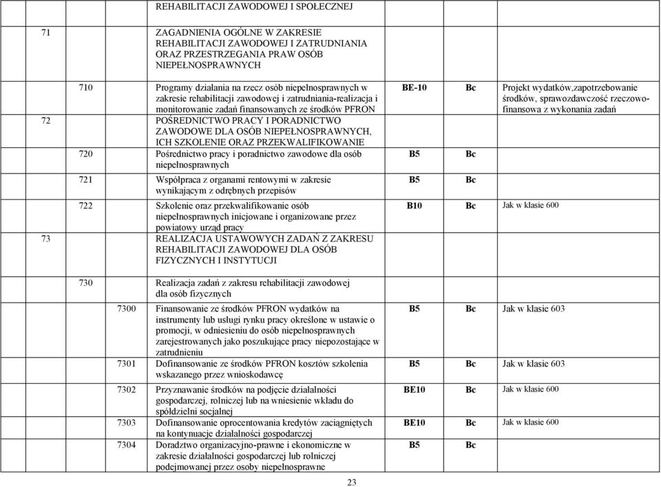 NIEPEŁNOSPRAWNYCH, ICH SZKOLENIE ORAZ PRZEKWALIFIKOWANIE 720 Pośrednictwo pracy i poradnictwo zawodowe dla osób niepełnosprawnych 721 Współpraca z organami rentowymi w zakresie wynikającym z