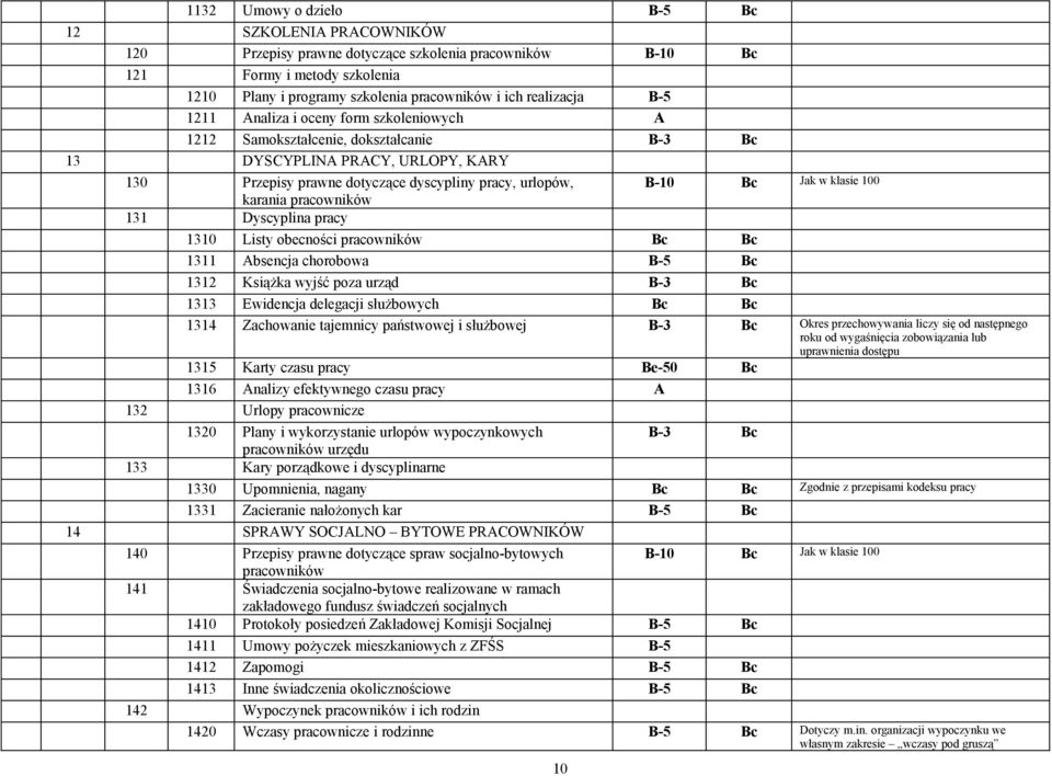 100 karania pracowników 131 Dyscyplina pracy 1310 Listy obecności pracowników Bc Bc 1311 Absencja chorobowa 1312 Książka wyjść poza urząd B-3 Bc 1313 Ewidencja delegacji służbowych Bc Bc 1314