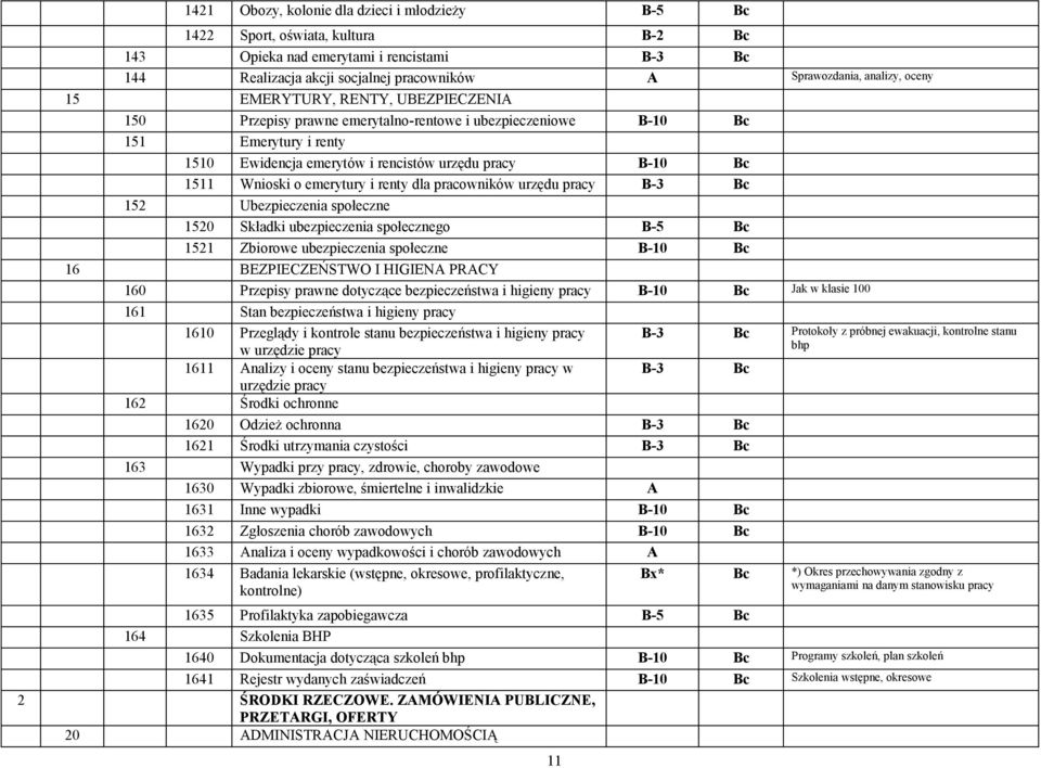 emerytury i renty dla pracowników urzędu pracy B-3 Bc 152 Ubezpieczenia społeczne 1520 Składki ubezpieczenia społecznego 1521 Zbiorowe ubezpieczenia społeczne B-10 Bc 16 BEZPIECZEŃSTWO I HIGIENA