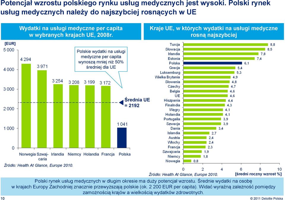 Irlandia Niemcy Holandia Francja Polska Źródło: Health At Glance, Europe 2010. 10 Źródło: Health At Glance, Europe 2010.