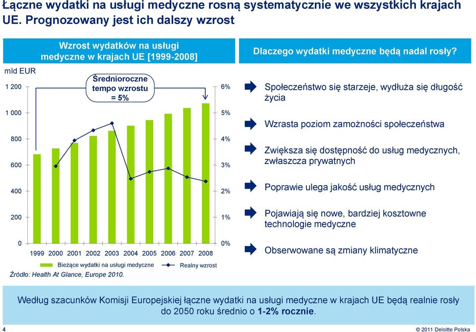 mld EUR 1 200 Średnioroczne tempo wzrostu = 5% 6% Społeczeństwo się starzeje, wydłuża się długość życia 1 000 5% Wzrasta poziom zamożności społeczeństwa 800 4% 600 3% Zwiększa się dostępność do usług