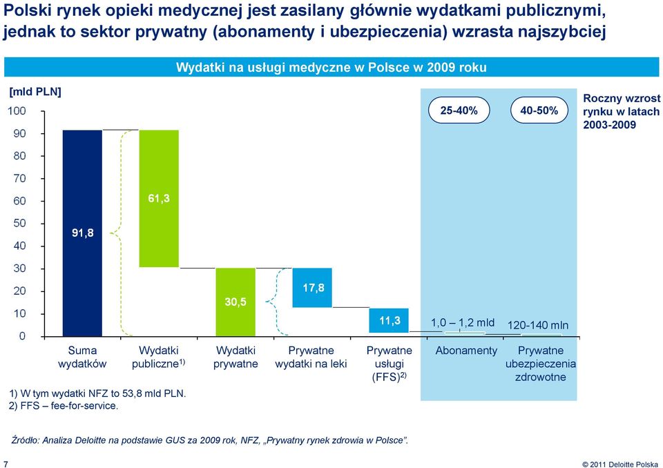 Suma wydatków Wydatki publiczne 1) 1) W tym wydatki NFZ to 53,8 mld PLN. 2) FFS fee-for-service.