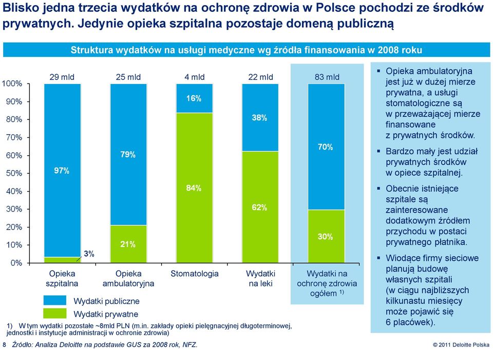 Wydatki prywatne 4 mld Stomatologia 22 mld Wydatki na leki 1) W tym wydatki pozostałe ~8mld PLN (m.in.