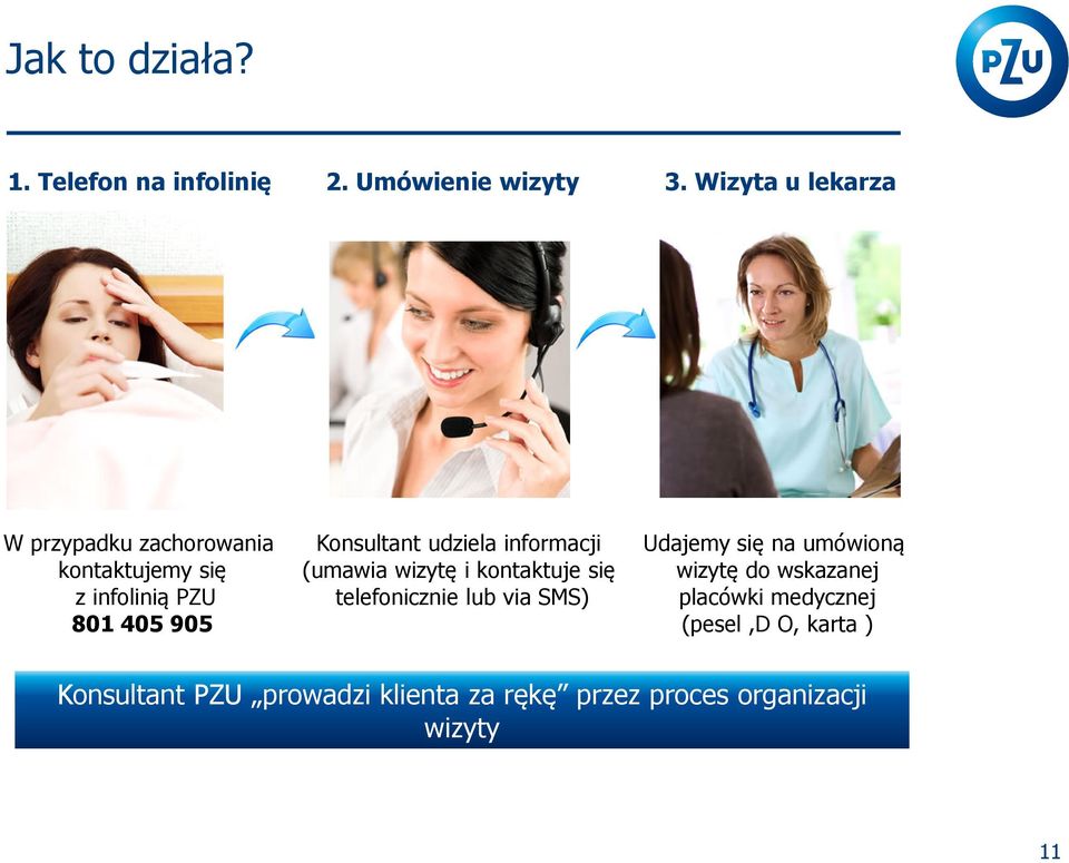 udziela informacji (umawia wizytę i kontaktuje się telefonicznie lub via SMS) Udajemy się na