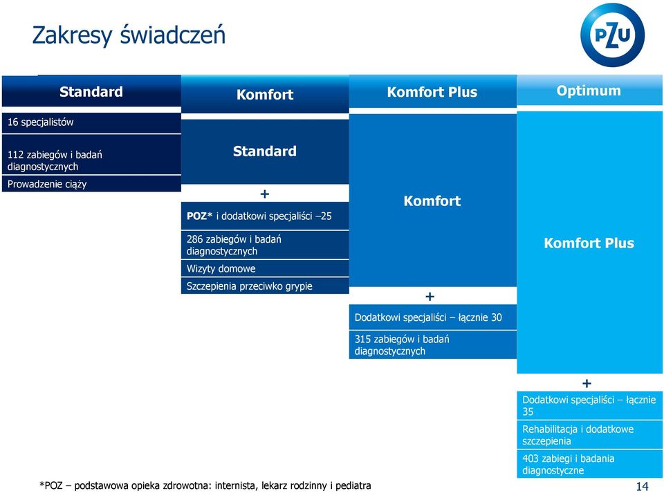 + Dodatkowi specjaliści łącznie 30 315 zabiegów i badań diagnostycznych Komfort Plus *POZ podstawowa opieka zdrowotna: internista,