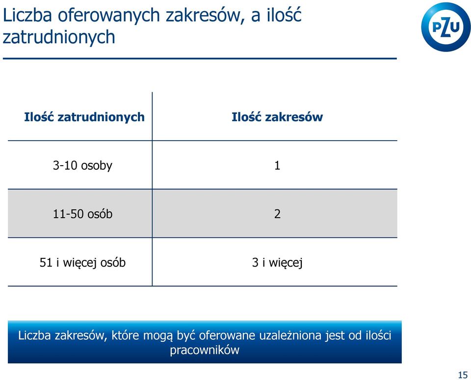 osób 2 51 i więcej osób 3 i więcej Liczba zakresów,