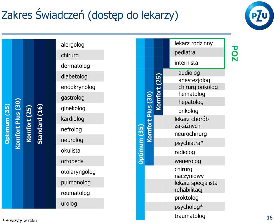 Plus (30) Komfort (25) lekarz rodzinny pediatra internista audiolog anestezjolog chirurg onkolog hematolog hepatolog onkolog lekarz chorób