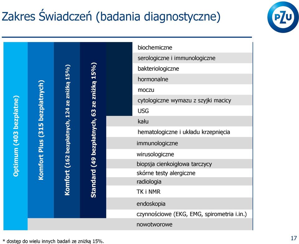 alergiczne radiologia TK i NMR 17 Optimum (403 bezpłatne) Komfort Plus (315 bezpłatnych) Komfort (162 bezpłatnych, 124 ze zniżką 15%)